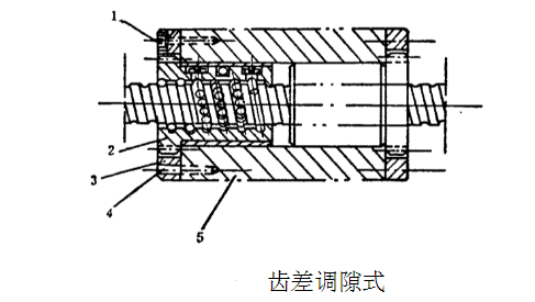 X5032立式升降台銑床滾珠絲杠軸齒差調間隙式